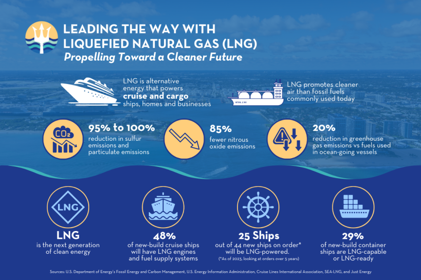 Leading the Way With Liquefied Natural Gas (LNG) graph