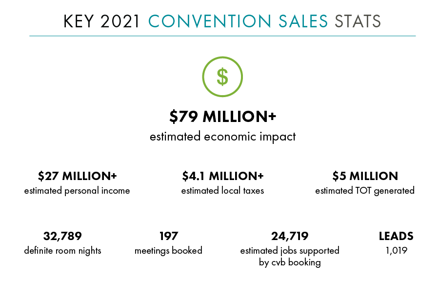Convention Sales infographic