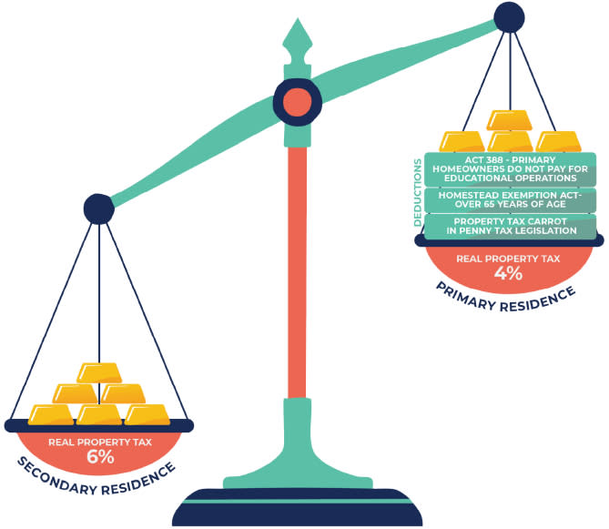 An illustration of a scale comparing real property tax rates. On the left, a smaller stack of gold bars represents a "Secondary Residence" taxed at 6%. On the right, a larger stack of gold bars represents a "Primary Residence" taxed at 4%, with additional benefits such as Act 388 (funding for education), a residential exemption after one year of occupancy, and property tax credits. The scale tilts downward toward the primary residence side, showing it as financially more favorable.