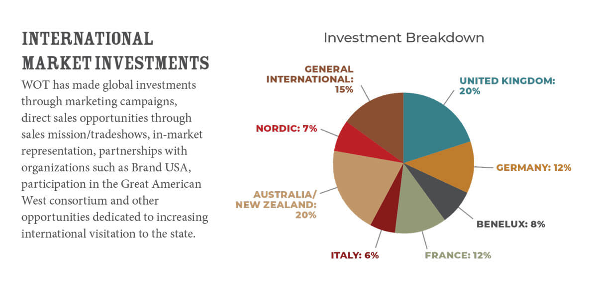 Graph of International Market Investments