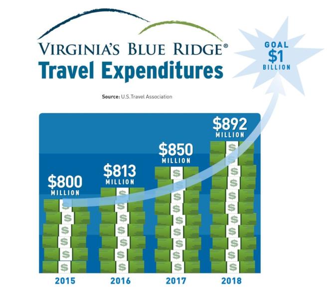Virginia's Blue Ridge - Travel Expenditures