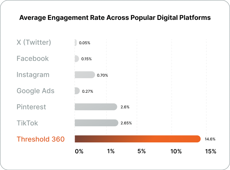 A chart showing the average engagement rate across popular digital platforms.