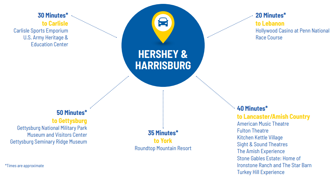 Driving Distances