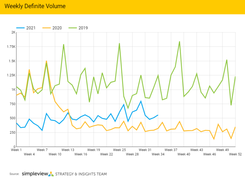 Bookings Activity