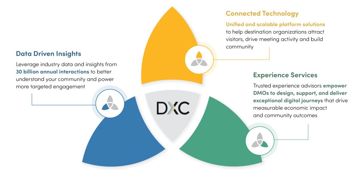 A three-part circular infographic with the DXC logo at the center highlights data-driven insights, connected technology, and experience services as interconnected capabilities supporting destination organizations.