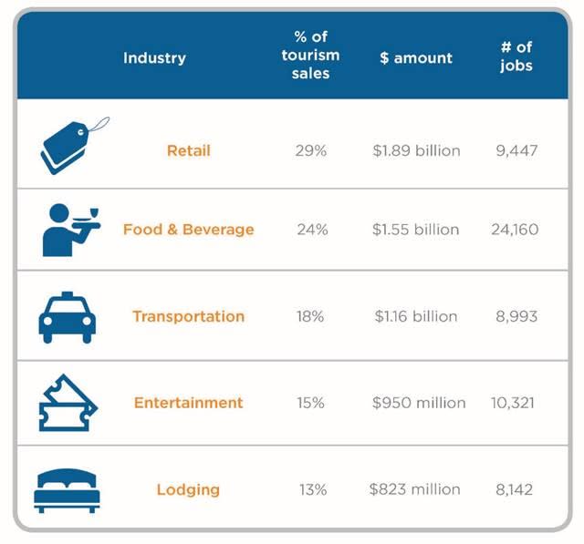 2015 Tourism Numbers