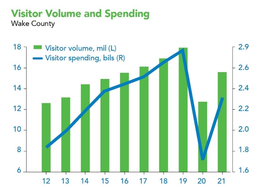 2021 Visitor Volume & Spending Chart