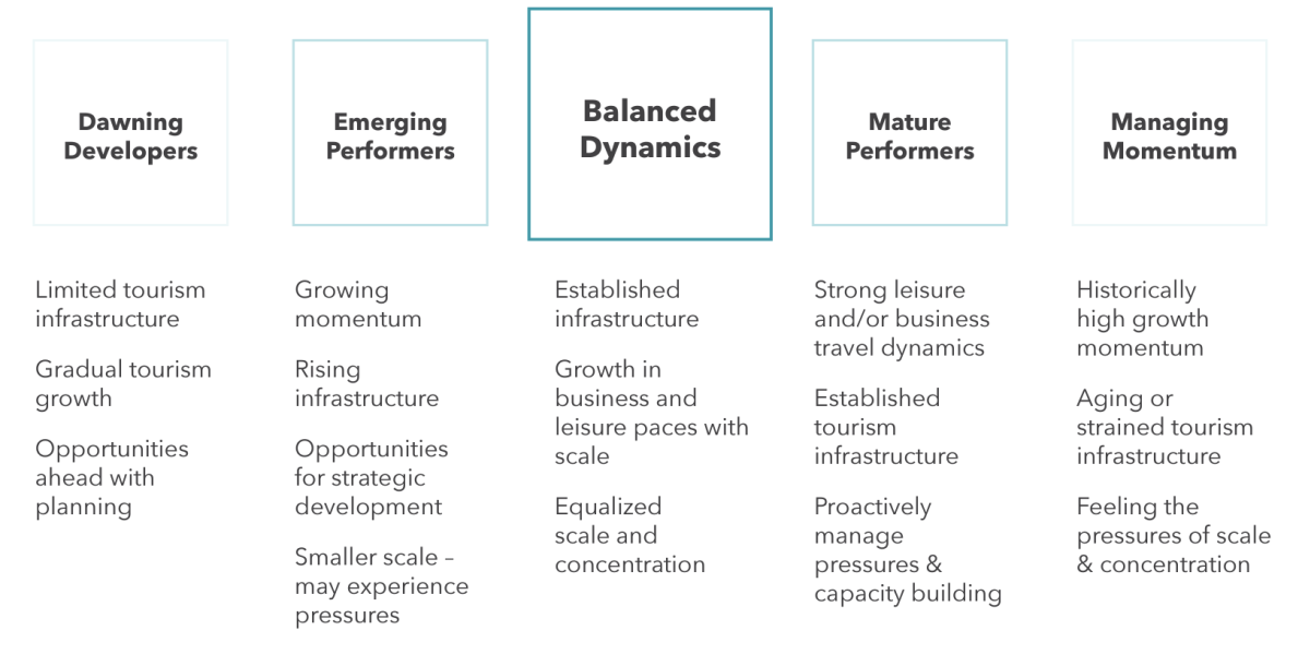 Chart explaining the Levels of Readiness Destination typologies