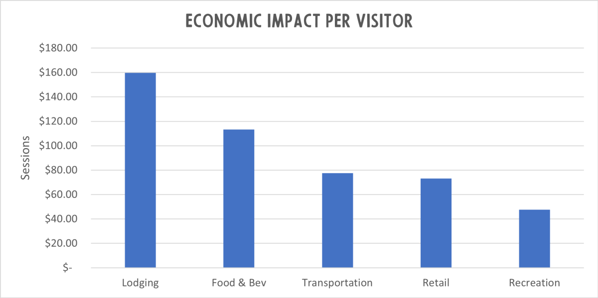 Visitor Spending