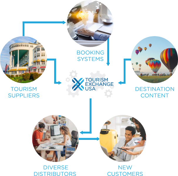Flowchart of Tourism Exchange's Process