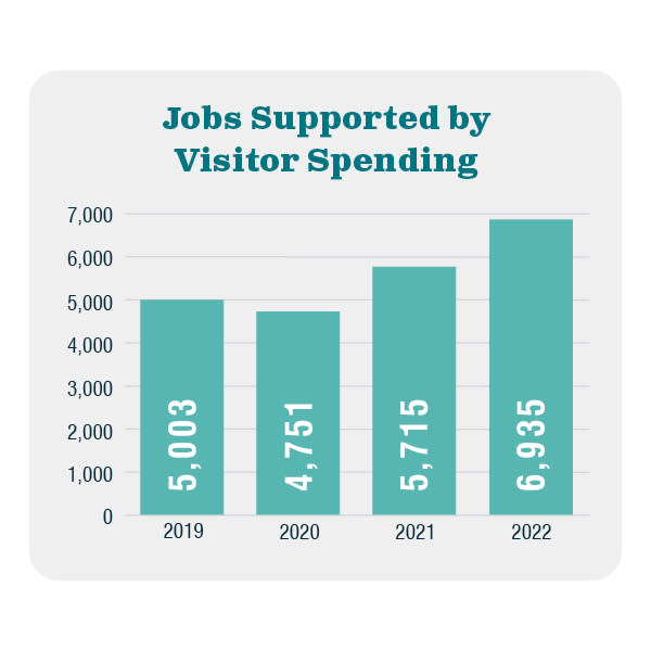 Jobs Supported by Visitor Spending 2022 Comparison Chart