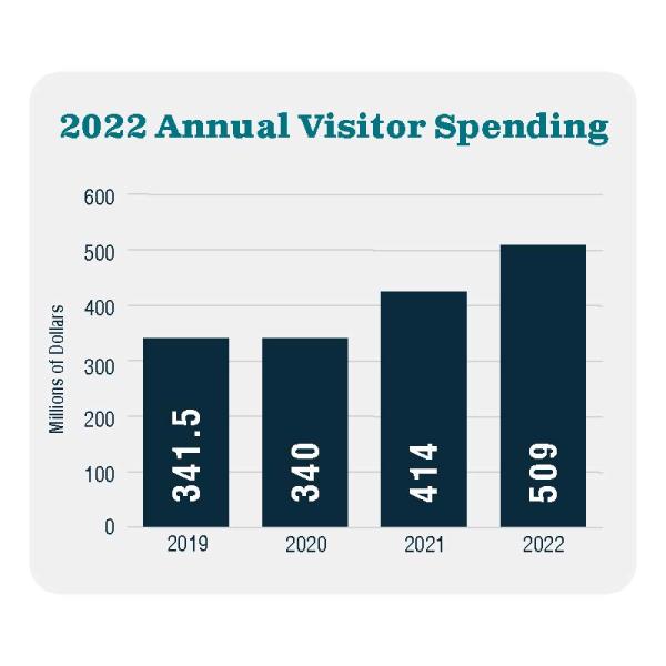 2022 Annual Visitor Spending Comparison Chart
