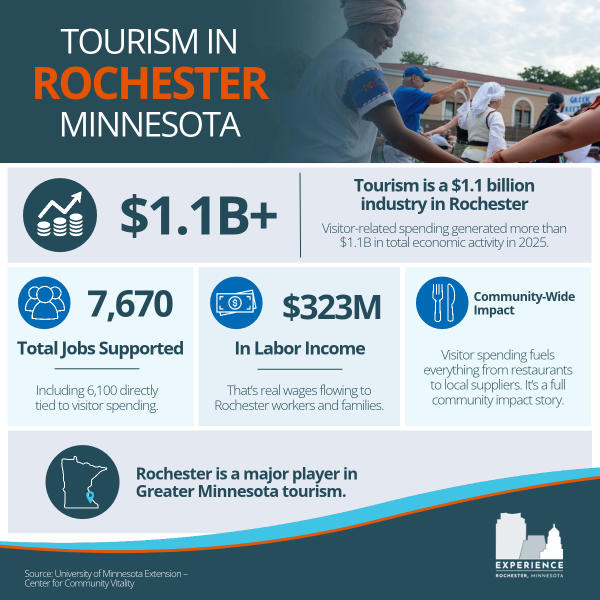 Infographic sharing that Tourism-related businesses generated more than $1.1 billion in economic activity in Rochester, Minnesota, in 2025, supported 7,670 jobs and generated $323 million in labor income, according to a new report from University of Minnesota Extension.