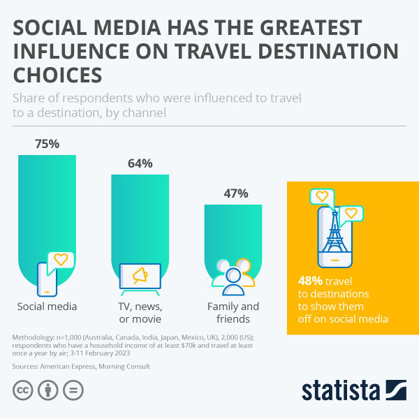 A chart showing that 75% of survey respondents are influenced to travel to a destination by social, 64% by TV, news or movies, and 47% from family and friends.