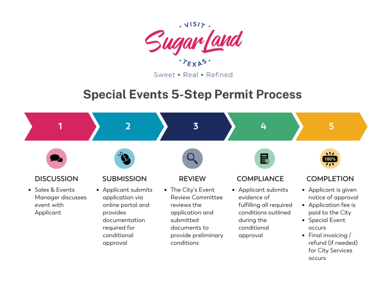 Illustration of the City of Sugar Land's special event permit process.