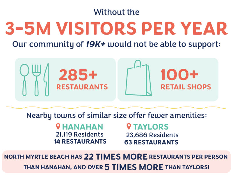 Infographic explaining the impact of tourism on North Myrtle Beach. It states that without 3–5 million visitors per year, the community of 19,000+ residents could not support 285+ restaurants and 100+ retail shops. A comparison shows nearby towns: Hanahan (21,119 residents, 14 restaurants) and Taylors (23,686 residents, 63 restaurants). A bold statement at the bottom highlights: “North Myrtle Beach has 22 times more restaurants per person than Hanahan, and over 5 times more than Taylors