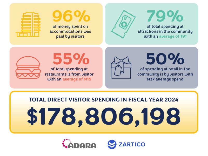 Tourism spending infographic showing North Myrtle Beach visitor data for fiscal year 2024. Highlights include: 96% of money spent on accommodations was paid by visitors, 79% of total attraction spending came from visitors with an average of $101, 55% of restaurant spending came from visitors averaging $85, and 50% of retail spending came from visitors averaging $137. The total direct visitor spending for FY2024 is displayed as $178,806,198. Logos for Adara and Zartico appear at the bottom.