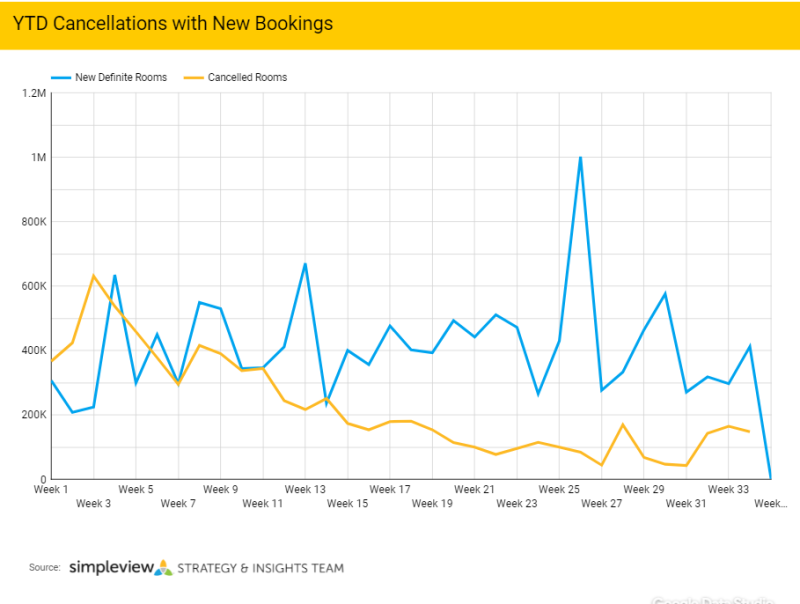 YTD Cancellations