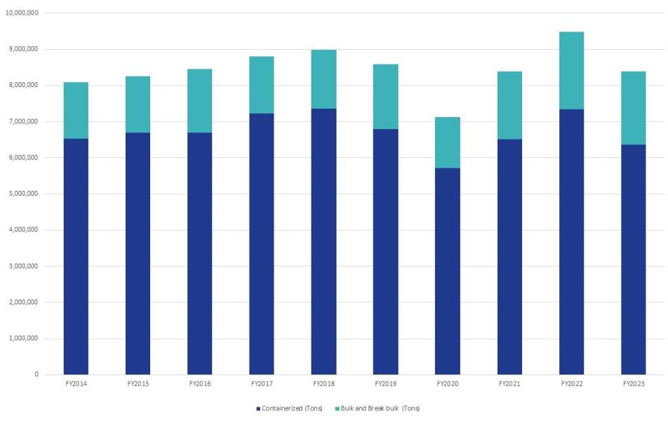FY2023 Historical Cargo Bar Chart