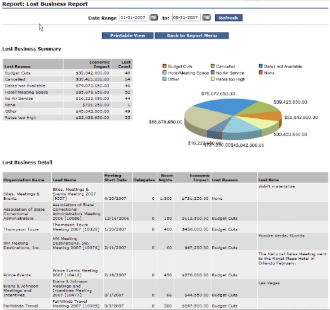 A screenshot of the Lost Business Report in the Simpleview CRM