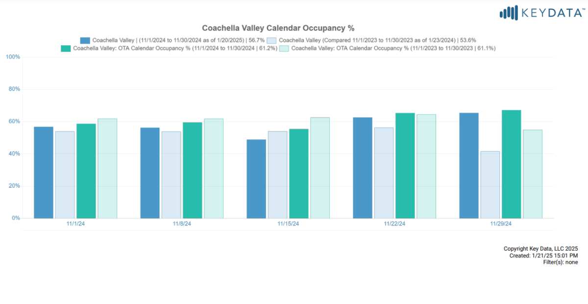ota occupancy nov