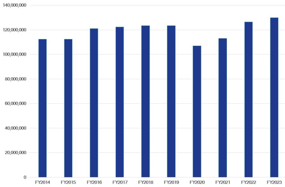 FY2023 Historical Petroleum Bar Graph