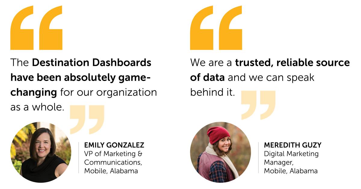 quote from Emily Gonzalez VP of Marketing and Communications “The Destination Dashboards have been absolutely game-changing for our organization as a whole.” quote from Meredith Guzy Digital Marketing Manager  “We are a trusted, reliable source of data and we can speak behind it.”