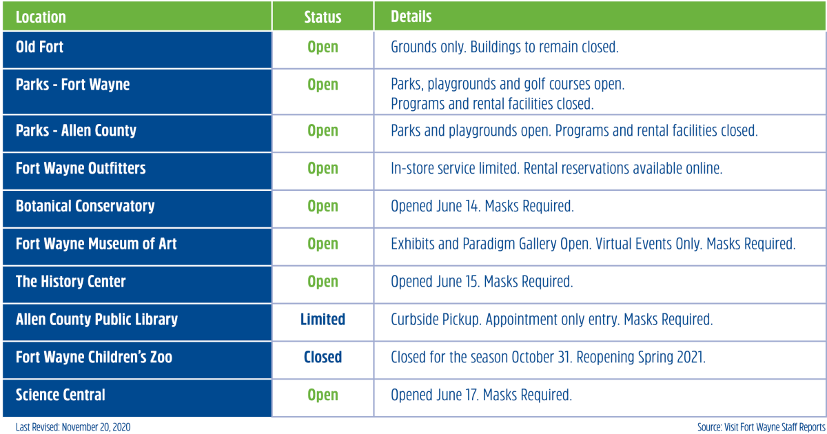 Open Status Chart of Fort Wayne, Indiana Attractions