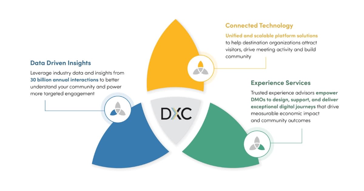 The Destination Experience Cloud (DXC) trident with an explanation of each leaf.