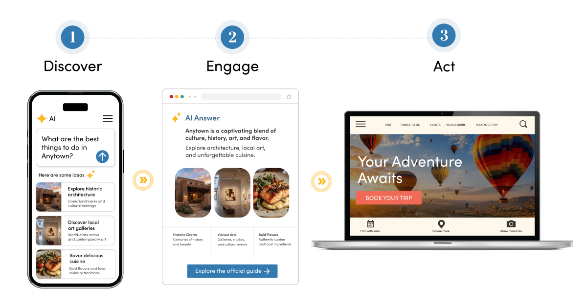 Three-step journey diagram showing Discover, Engage, and Act: mobile AI trip suggestions lead to a personalized guide, then a destination website booking page.