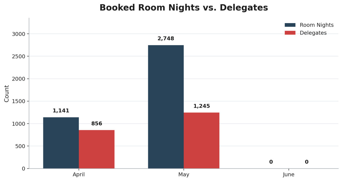 Conventions Q2 Booked nights vs delegates