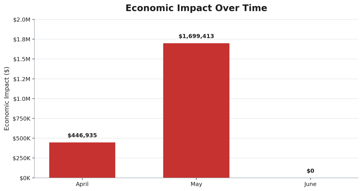 Economic impact over time 2nd quarter 2026