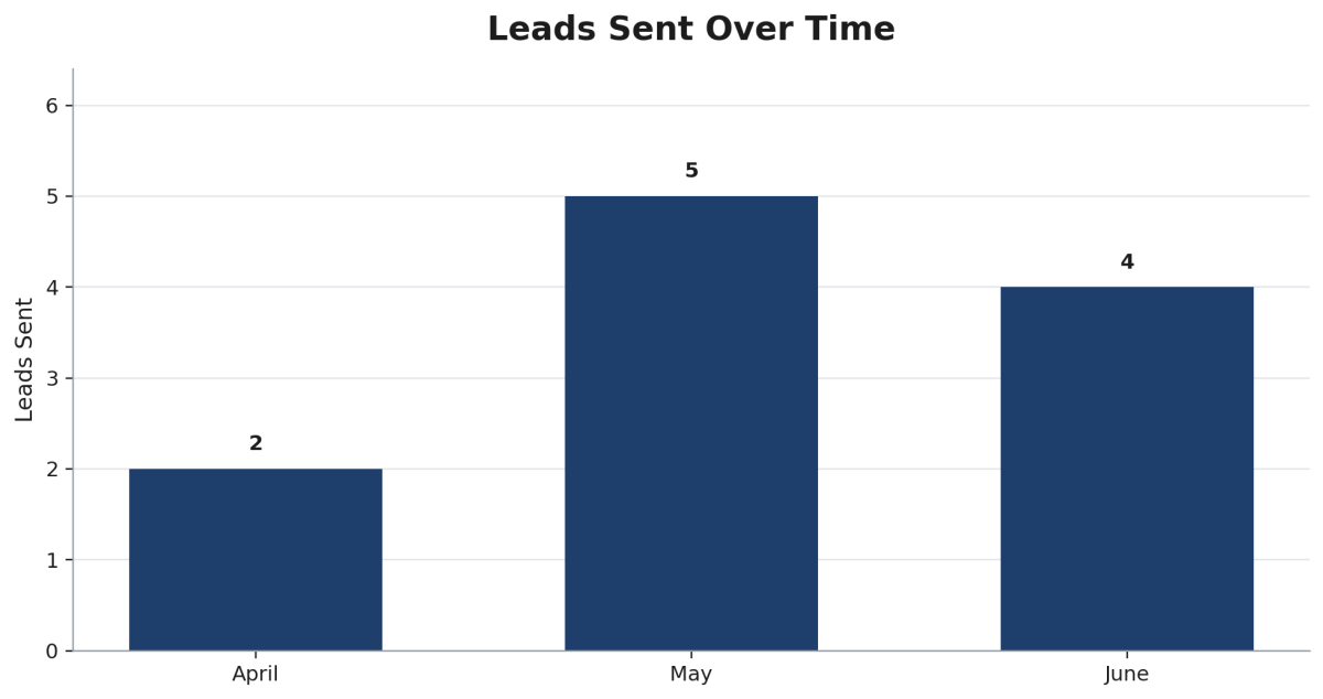 Leads sent 2nd quarter 2026