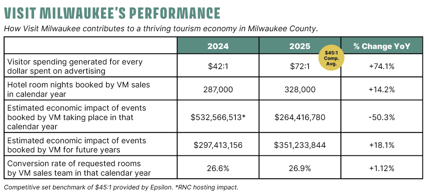 a chart showcasing year over year comparative data from visit milwaukee's marketing and sales teams