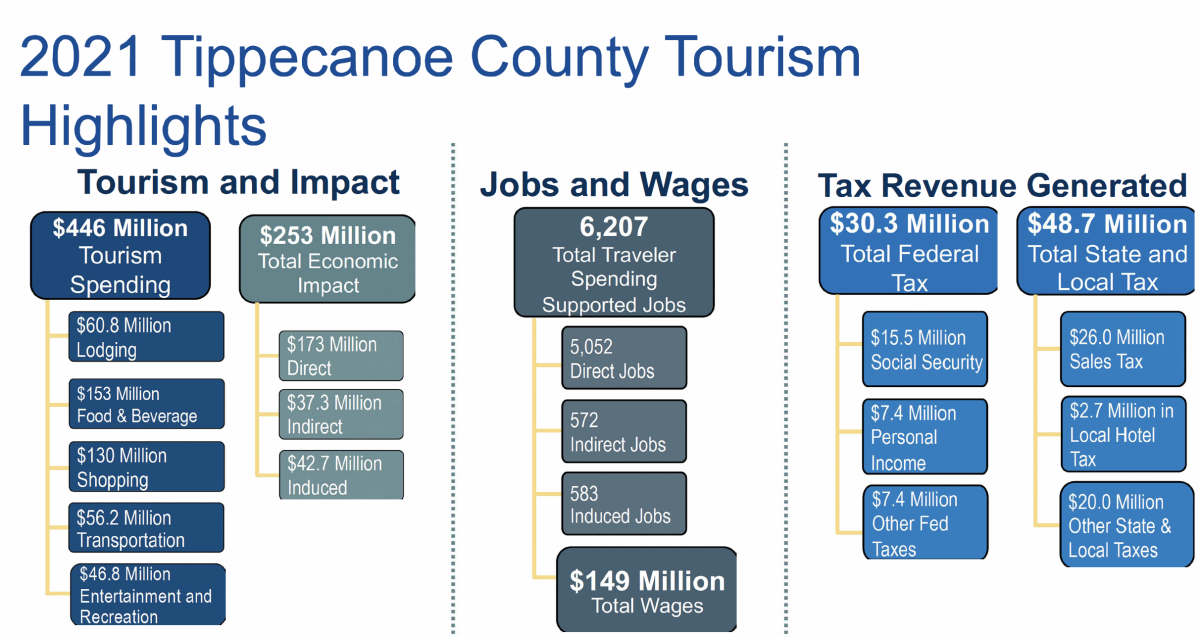 Tippecanoe Co. Tourism Impact Study