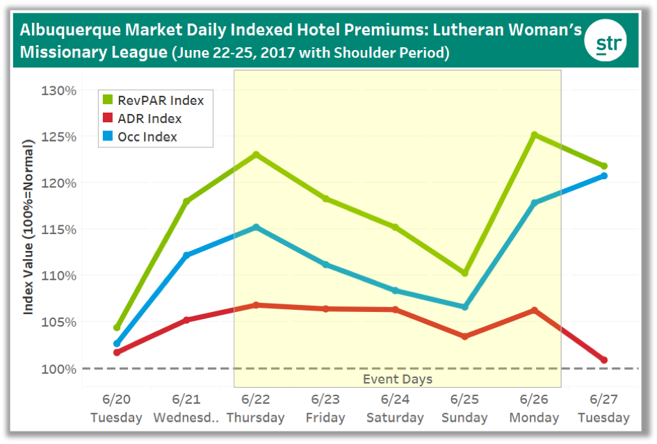 Albuquerque Daily Indexed Hotel Premiums: Lutheran Woman's Chart