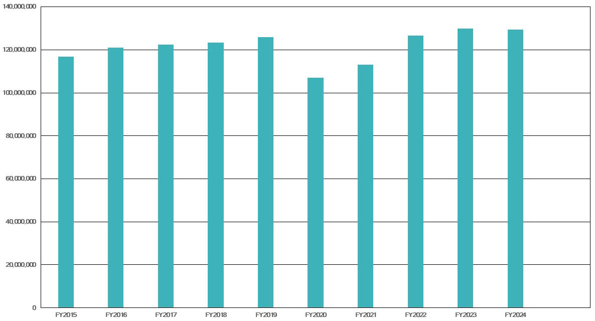 FY2024 Historical Energy Chart from FY2015 to FY2024