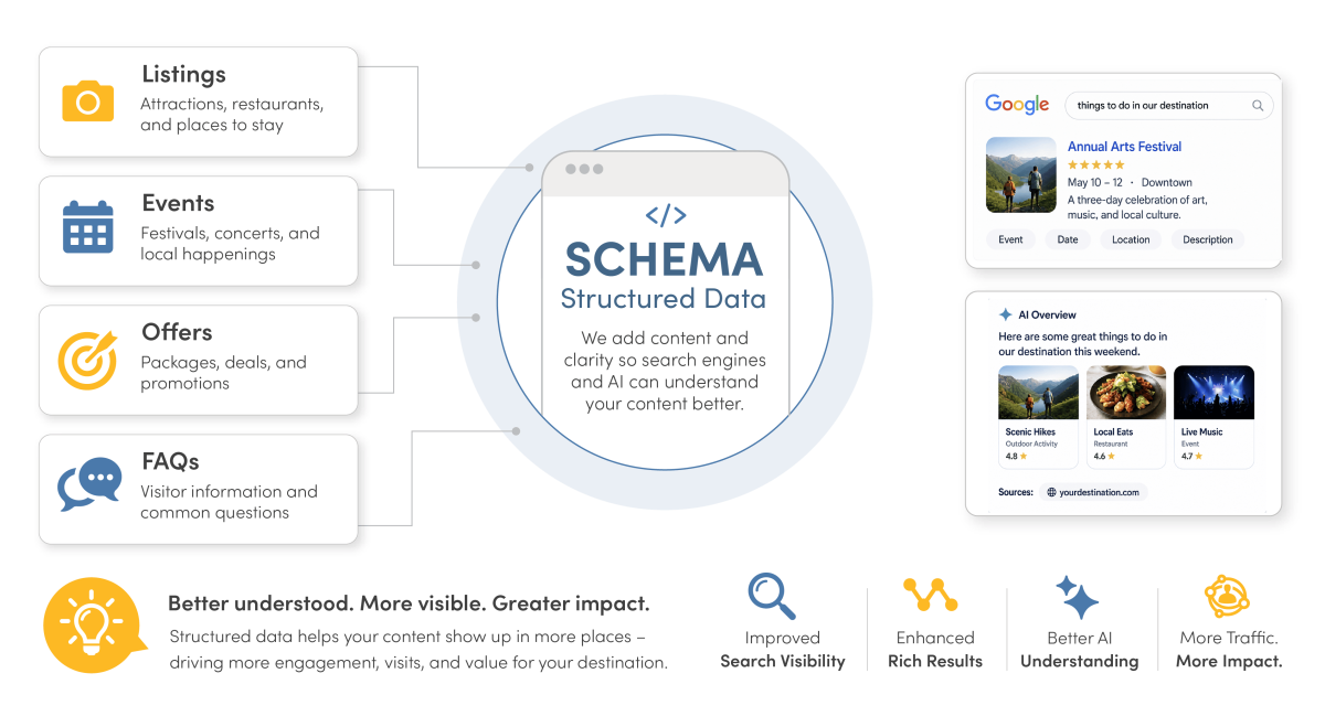 Diagram showing schema structured data connecting listings, events, offers, and FAQs to enhanced Google search and AI results, improving visibility and traffic.