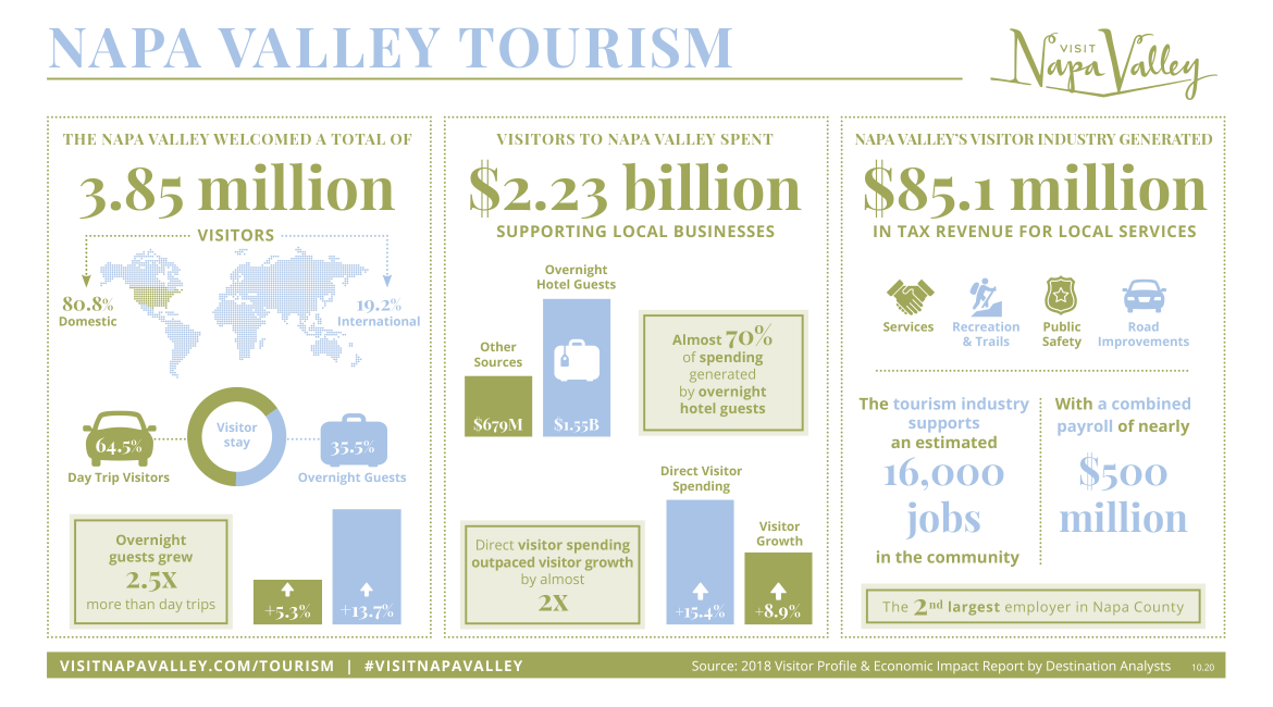 Tourism Contributions Overview infographic
