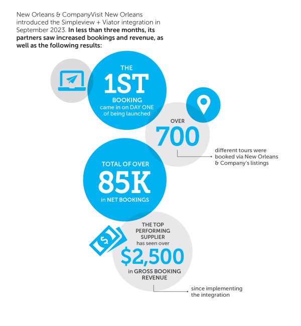 New Orleans - Simpleview + Viator Results Bubble Graphic