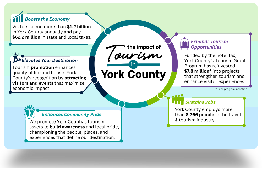 this graphic explains the impact of tourism in york county. it boosts the economy, elevates our destination, enhances community pride, expands tourism opportunities, and sustains jobs...thus, creating tax relief for York County residents