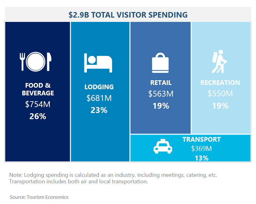2019 Visitor Spending