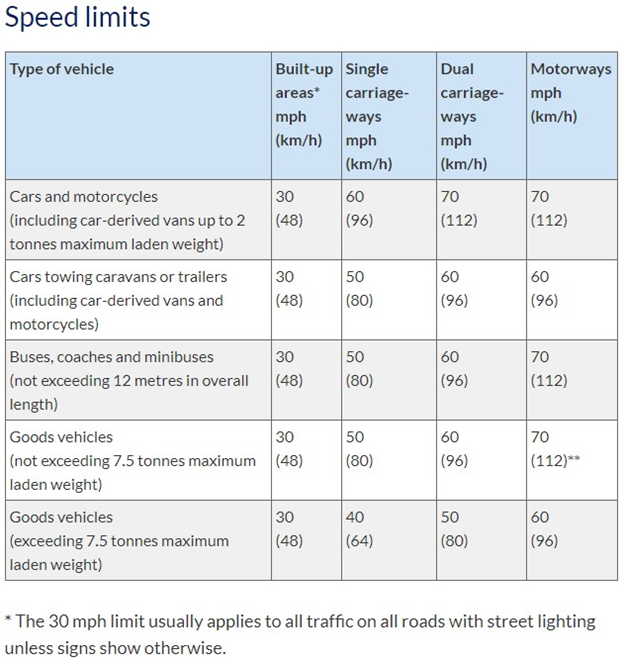 Speed Limits for Driving in NI