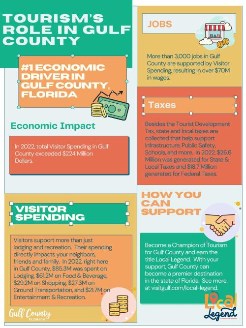 Tourisms Role in Gulf County