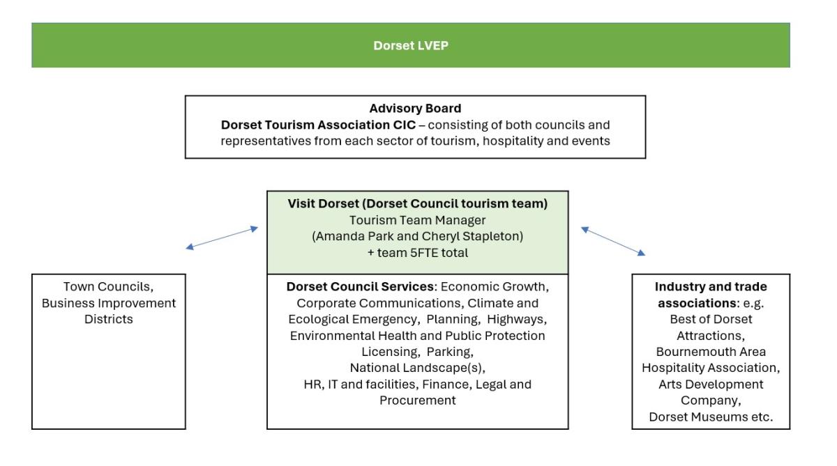 Dorset LVEP Structure