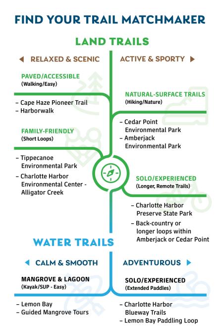 Find Your Trail Matchmaker: Easy and Clear Graphic to Find Your Perfect Trial in Punta Gorda/Englewood Beach, including land and water trails