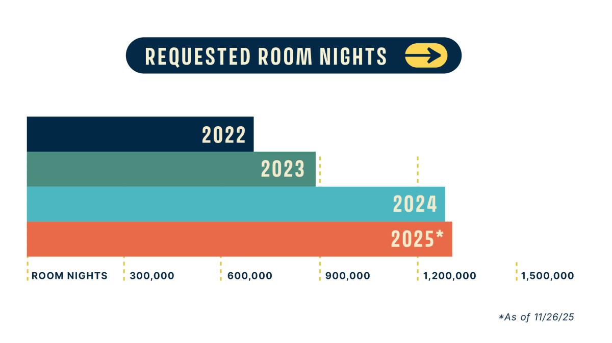 Horizontal bar chart titled “Requested Room Nights.” Four colored bars compare annual requested room nights: 2022 (dark navy), 2023 (green), 2024 (teal), and 2025* (orange). The x axis is labeled Room Nights with tick marks at 300,000; 600,000; 900,000; 1,200,000; and 1,500,000. A note at the bottom reads: “As of 11/26/25.
