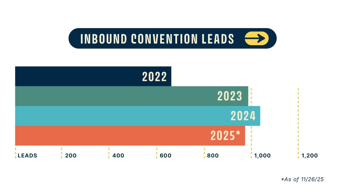 Horizontal bar chart titled “Inbound Convention Leads.” Four colored bars compare annual lead totals: 2022 (dark navy), 2023 (green), 2024 (teal), and 2025* (orange). The x axis is labeled Leads with tick marks at 200, 400, 600, 800, 1,000, and 1,200. A note at the bottom reads: “As of 11/26/25.