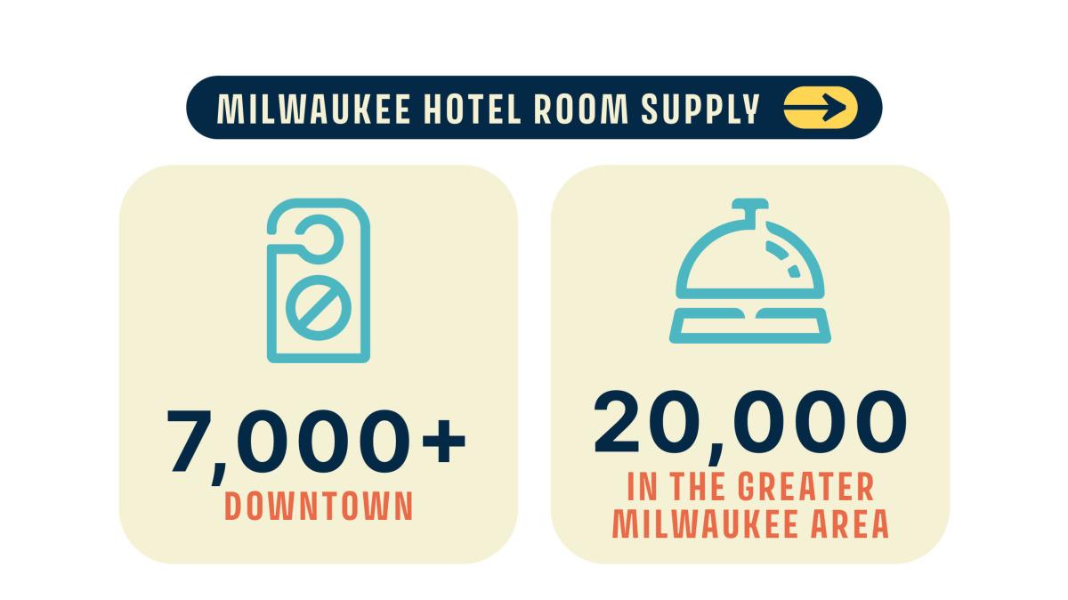 Infographic titled “Milwaukee Hotel Room Supply.” Two side-by-side panels show hotel room counts. The left panel includes a door hanger icon and reads “7,000+ Downtown.” The right panel includes a hotel bell icon and reads “20,000 in the Greater Milwaukee Area.”