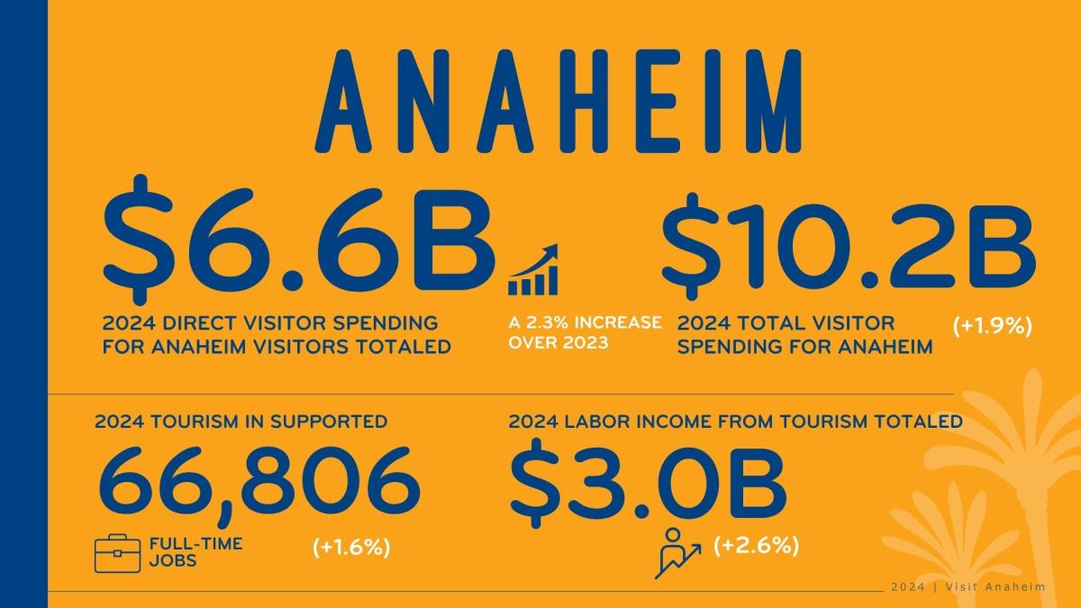 Economic Impact for Visit Anaheim and Anaheim, CA